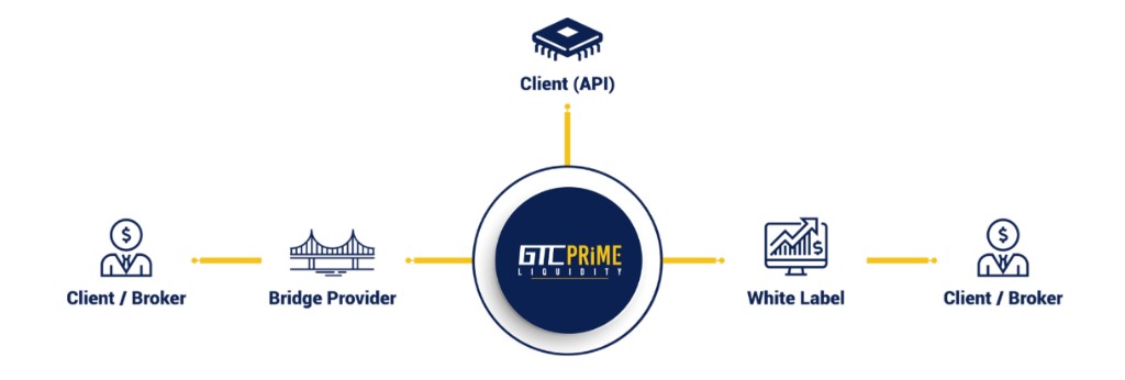 GTC Prime Liquidity hub diagram: Client API, Bridge Provider, White Label, and Client/Broker connections through the central liquidity core.